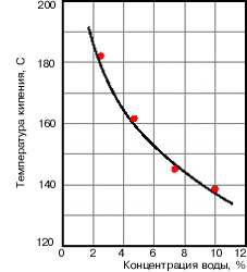график  закипания тж от концентрации воды.jpg