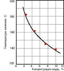 график закипания тж от концентрации воды.jpg