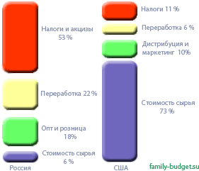 strucrura-stoimosti-benzina-rf-usa.png
